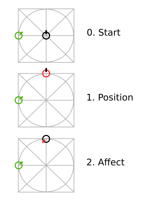 Anchor affect example